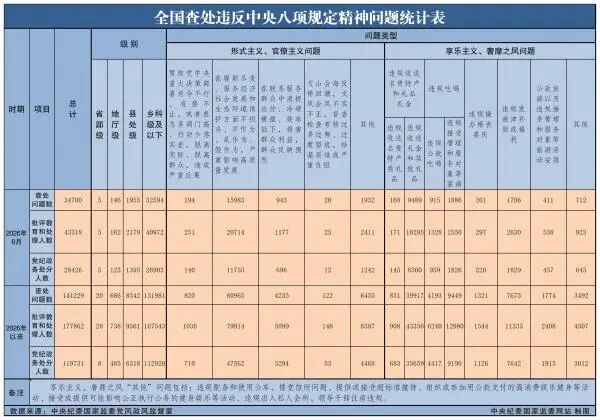 6月全国查处违反中央八项规定精神问题34700起