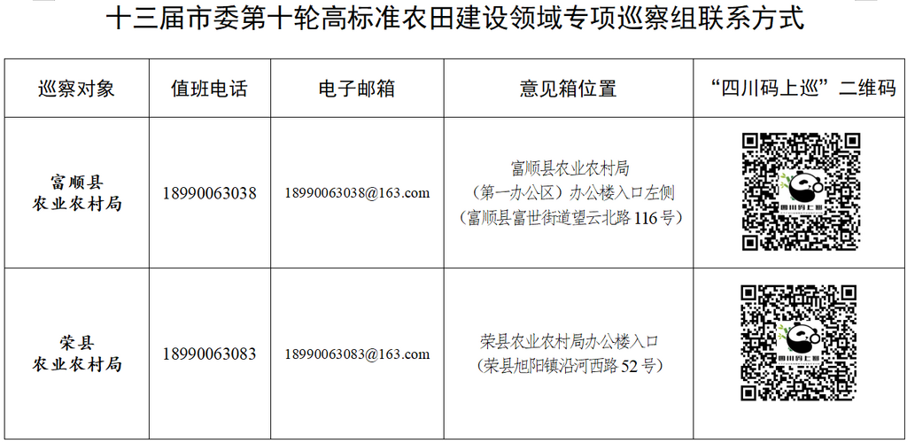 十三届市委第十轮高标准农田建设领域专项巡察完成进驻